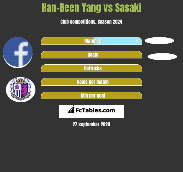 Han-Been Yang vs Sasaki h2h player stats