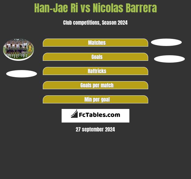 Han-Jae Ri vs Nicolas Barrera h2h player stats