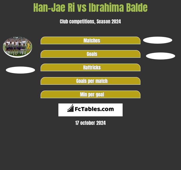 Han-Jae Ri vs Ibrahima Balde h2h player stats