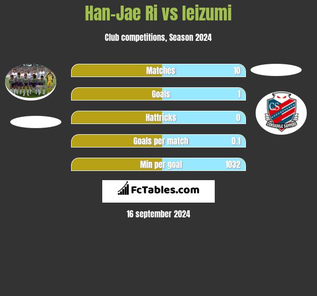 Han-Jae Ri vs Ieizumi h2h player stats