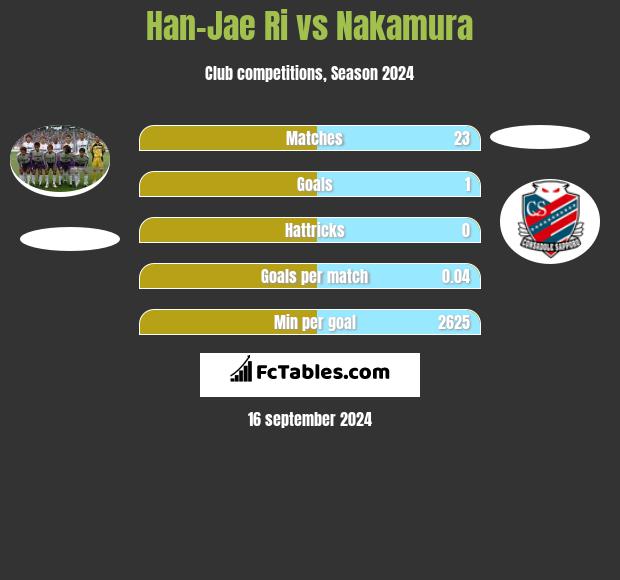 Han-Jae Ri vs Nakamura h2h player stats