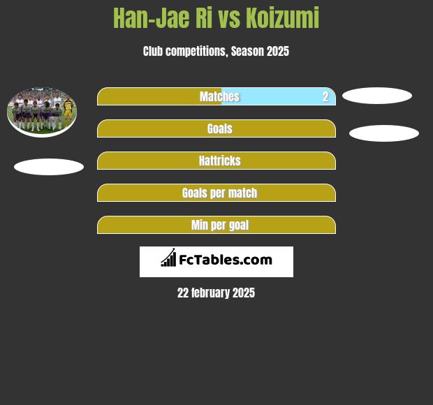 Han-Jae Ri vs Koizumi h2h player stats