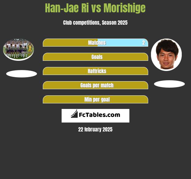 Han-Jae Ri vs Morishige h2h player stats