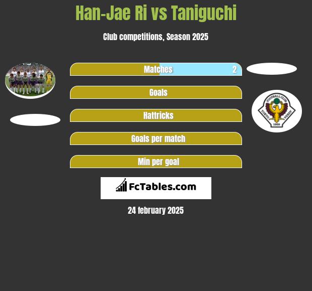 Han-Jae Ri vs Taniguchi h2h player stats