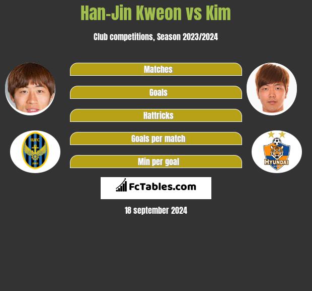 Han-Jin Kweon vs Kim h2h player stats