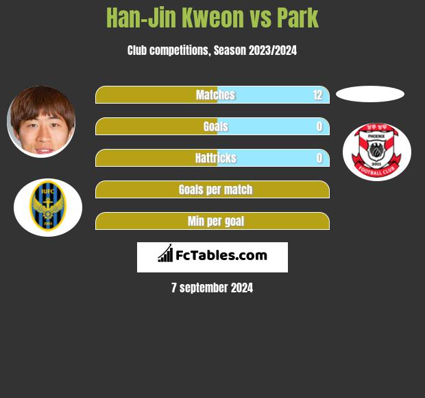 Han-Jin Kweon vs Park h2h player stats