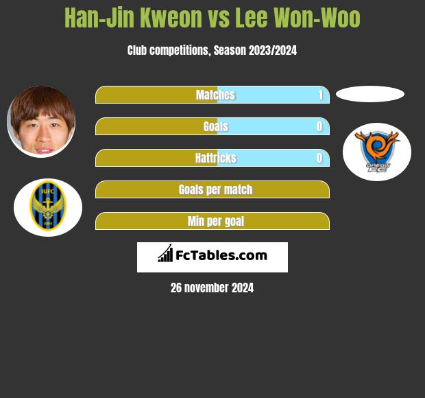 Han-Jin Kweon vs Lee Won-Woo h2h player stats