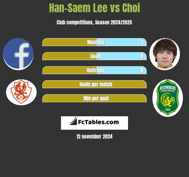 Han-Saem Lee vs Choi h2h player stats