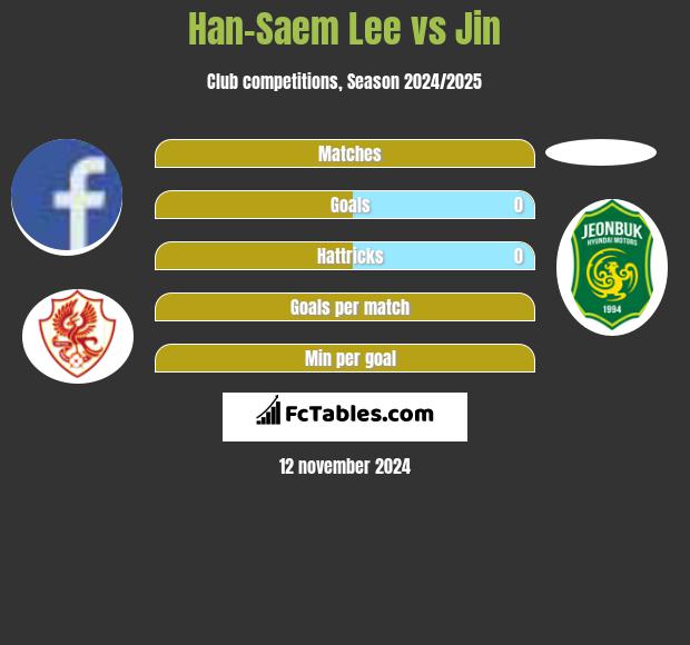 Han-Saem Lee vs Jin h2h player stats