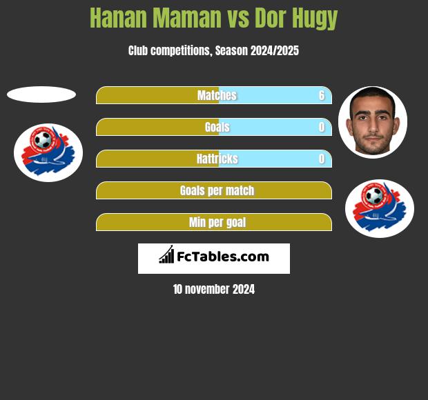 Hanan Maman vs Dor Hugy h2h player stats