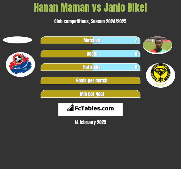 Hanan Maman vs Janio Bikel h2h player stats