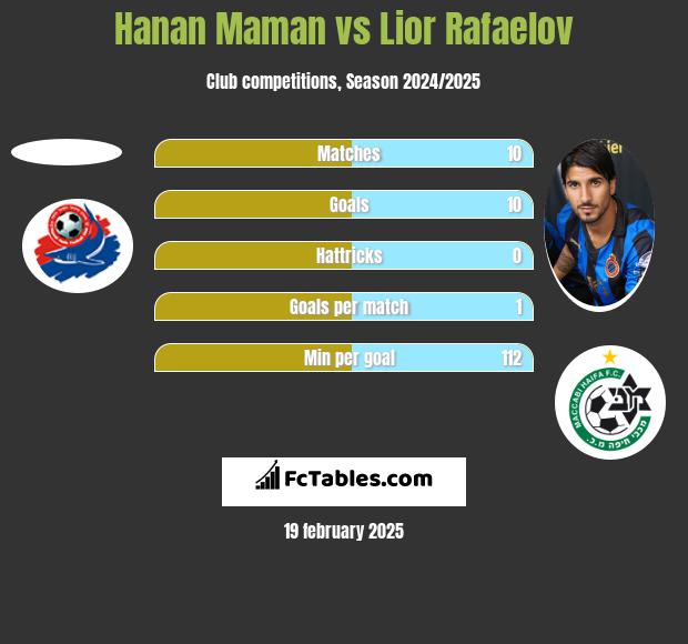 Hanan Maman vs Lior Refaelov h2h player stats