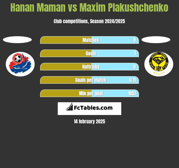 Hanan Maman vs Maxim Plakushchenko h2h player stats