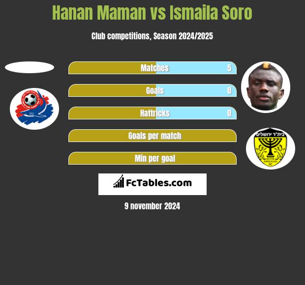 Hanan Maman vs Ismaila Soro h2h player stats