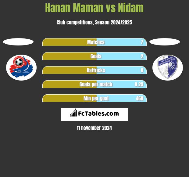 Hanan Maman vs Nidam h2h player stats