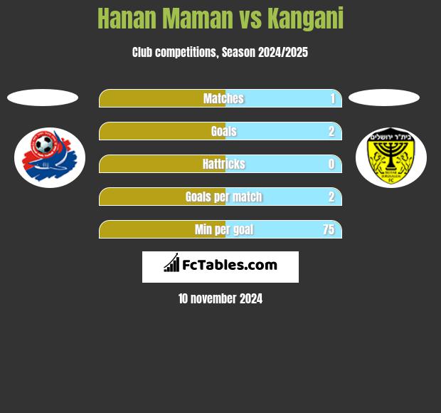 Hanan Maman vs Kangani h2h player stats