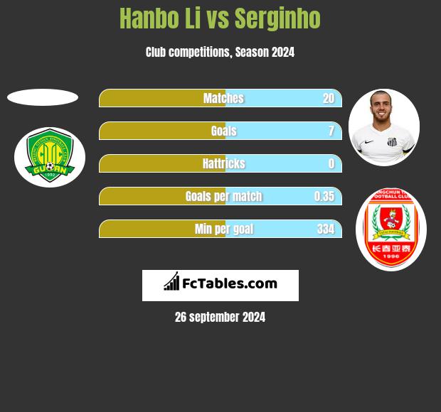 Hanbo Li vs Serginho h2h player stats