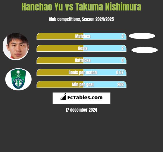 Hanchao Yu vs Takuma Nishimura h2h player stats