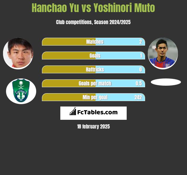 Hanchao Yu vs Yoshinori Muto h2h player stats