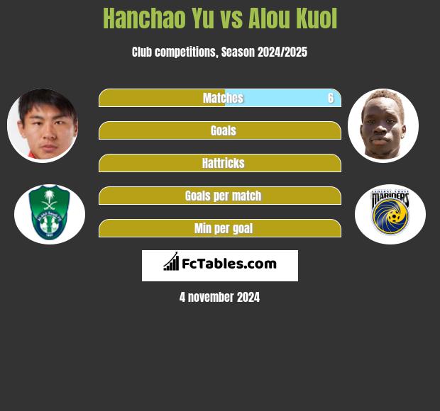 Hanchao Yu vs Alou Kuol h2h player stats