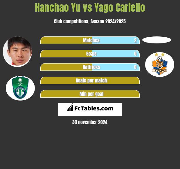 Hanchao Yu vs Yago Cariello h2h player stats