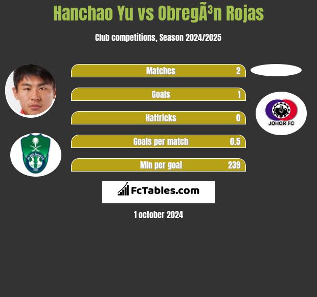 Hanchao Yu vs ObregÃ³n Rojas h2h player stats