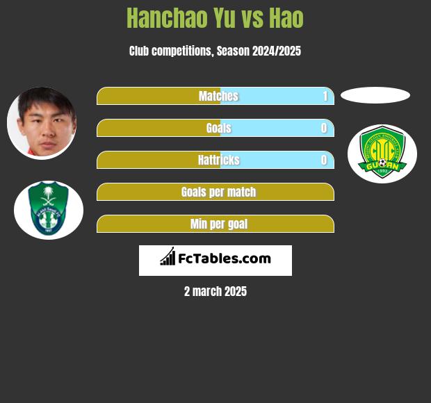 Hanchao Yu vs Hao h2h player stats