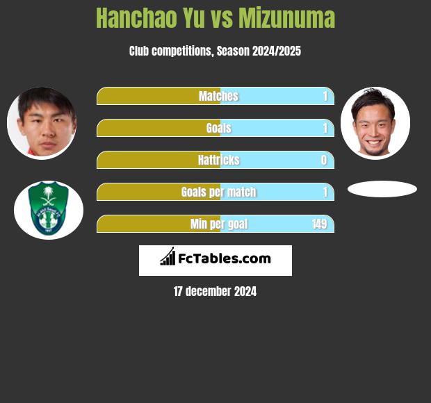 Hanchao Yu vs Mizunuma h2h player stats