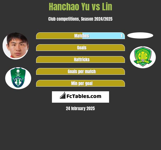 Hanchao Yu vs Lin h2h player stats