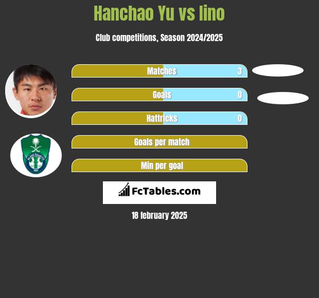 Hanchao Yu vs Iino h2h player stats