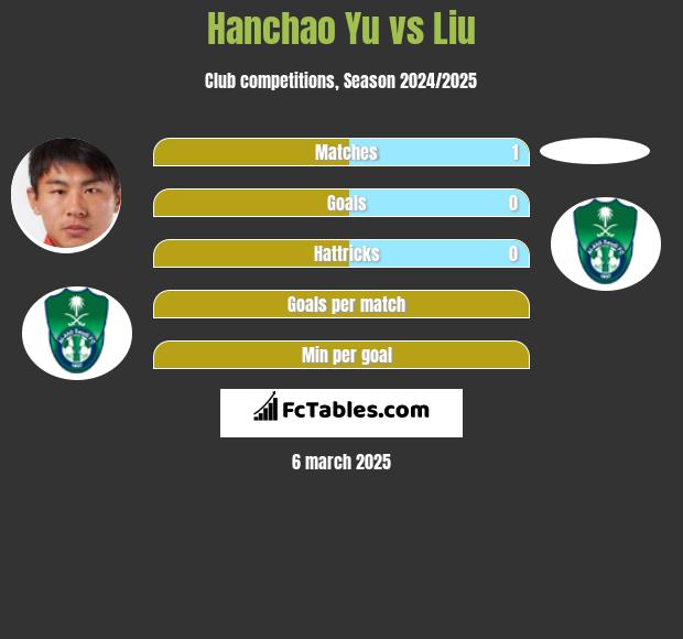 Hanchao Yu vs Liu h2h player stats