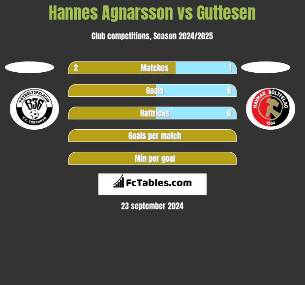 Hannes Agnarsson vs Guttesen h2h player stats