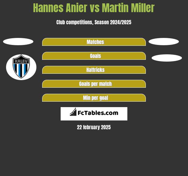 Hannes Anier vs Martin Miller h2h player stats