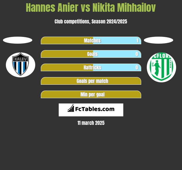 Hannes Anier vs Nikita Mihhailov h2h player stats