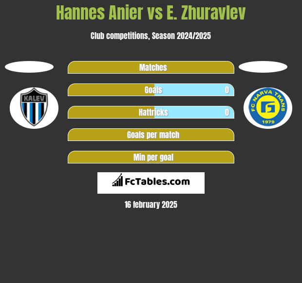 Hannes Anier vs E. Zhuravlev h2h player stats