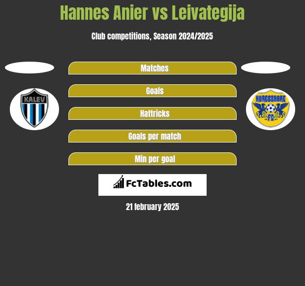 Hannes Anier vs Leivategija h2h player stats