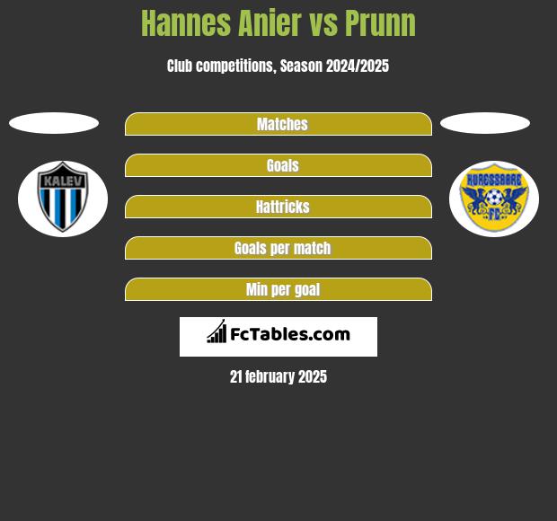 Hannes Anier vs Prunn h2h player stats