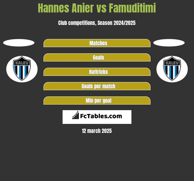 Hannes Anier vs Famuditimi h2h player stats