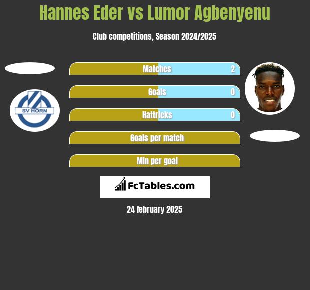 Hannes Eder vs Lumor Agbenyenu h2h player stats