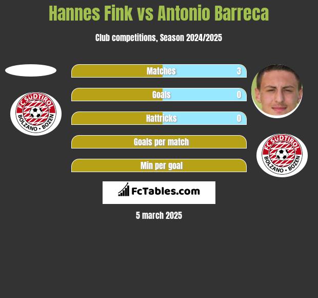 Hannes Fink vs Antonio Barreca h2h player stats