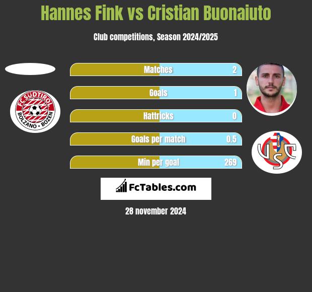 Hannes Fink vs Cristian Buonaiuto h2h player stats