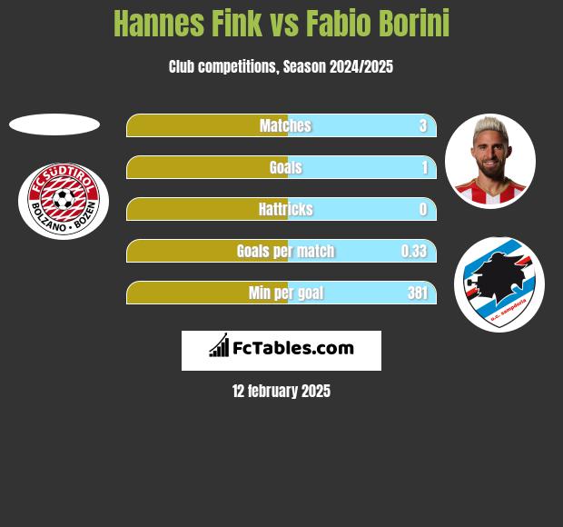 Hannes Fink vs Fabio Borini h2h player stats