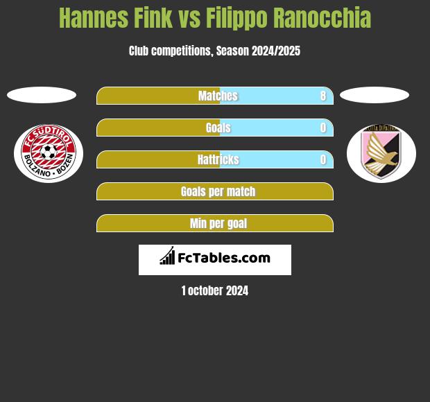 Hannes Fink vs Filippo Ranocchia h2h player stats