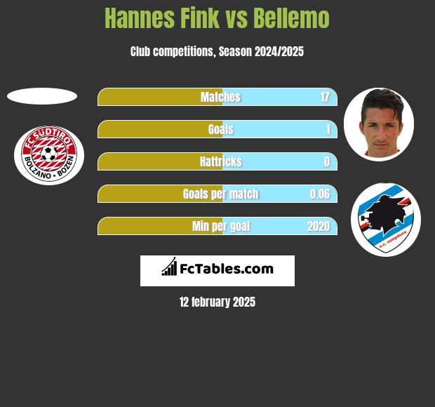 Hannes Fink vs Bellemo h2h player stats