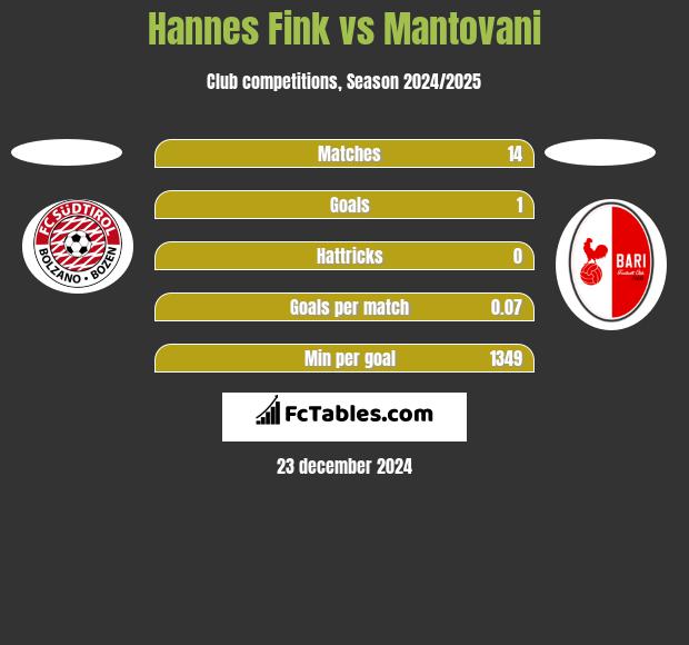 Hannes Fink vs Mantovani h2h player stats