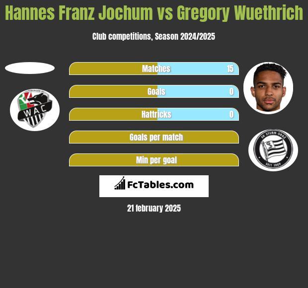 Hannes Franz Jochum vs Gregory Wuethrich h2h player stats