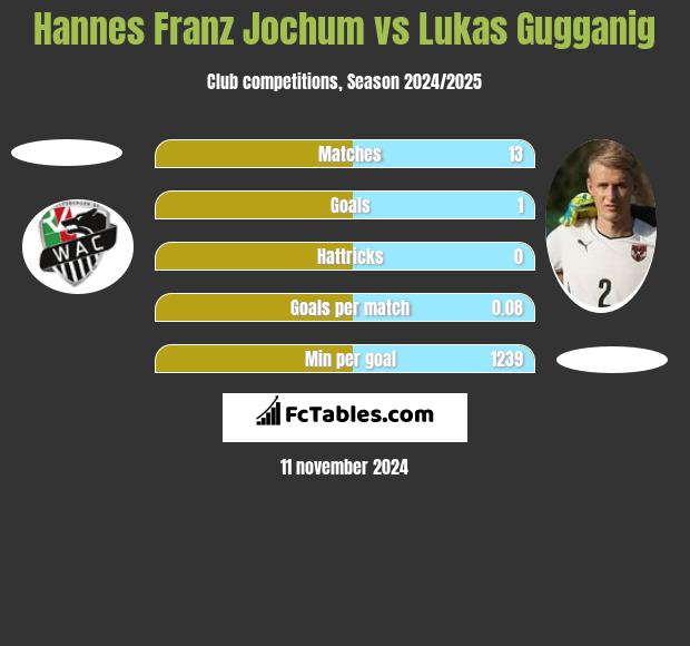 Hannes Franz Jochum vs Lukas Gugganig h2h player stats