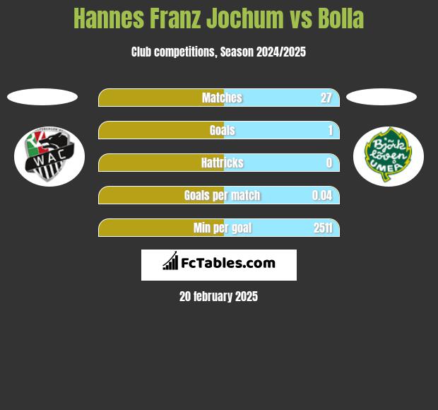 Hannes Franz Jochum vs Bolla h2h player stats