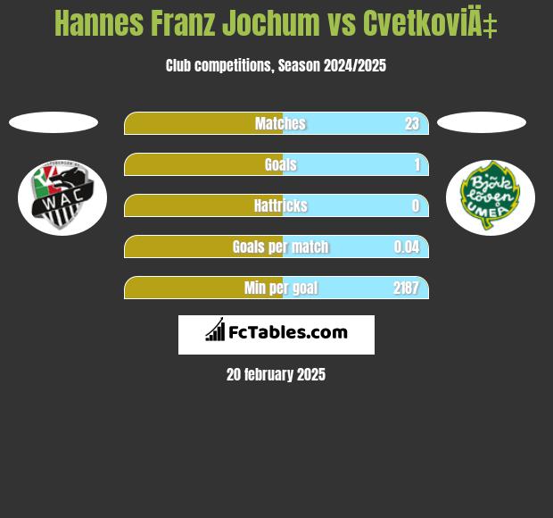 Hannes Franz Jochum vs CvetkoviÄ‡ h2h player stats