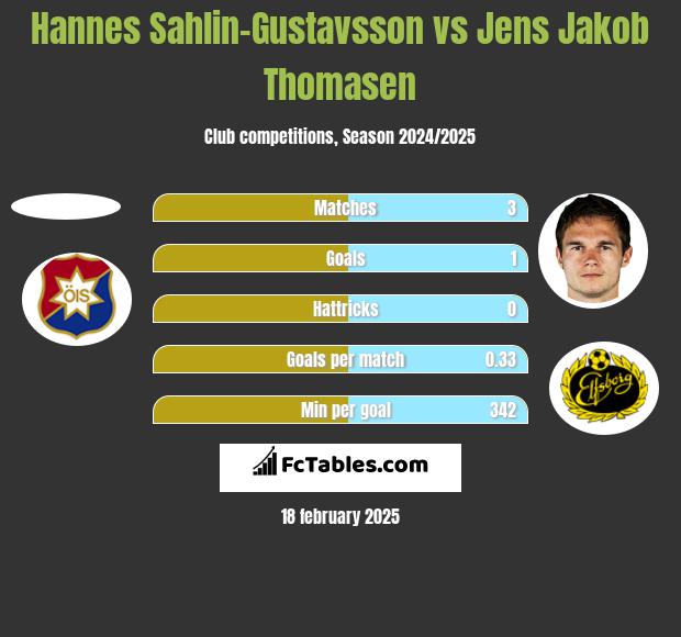 Hannes Sahlin-Gustavsson vs Jens Jakob Thomasen h2h player stats